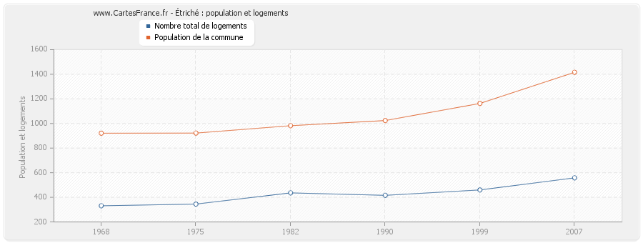 Étriché : population et logements