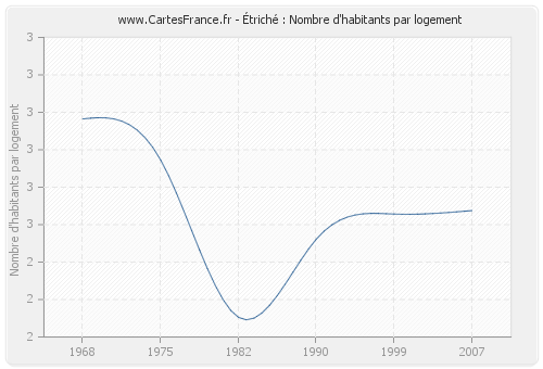 Étriché : Nombre d'habitants par logement