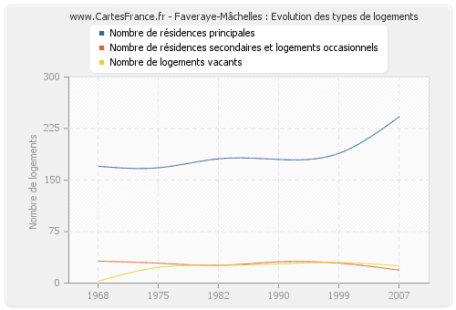 Faveraye-Mâchelles : Evolution des types de logements