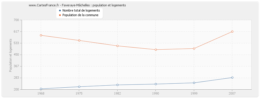 Faveraye-Mâchelles : population et logements