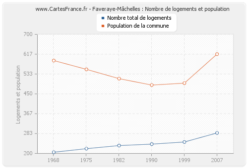 Faveraye-Mâchelles : Nombre de logements et population