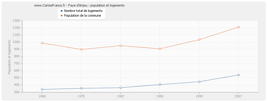 Faye-d'Anjou : population et logements