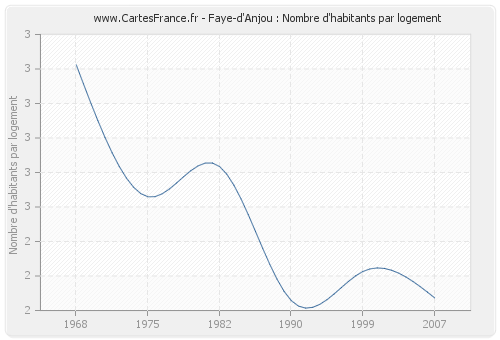Faye-d'Anjou : Nombre d'habitants par logement