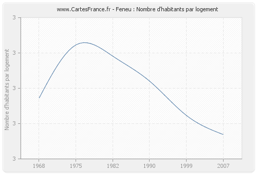 Feneu : Nombre d'habitants par logement