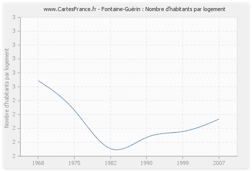 Fontaine-Guérin : Nombre d'habitants par logement