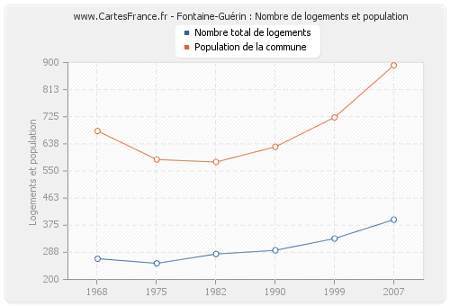 Fontaine-Guérin : Nombre de logements et population