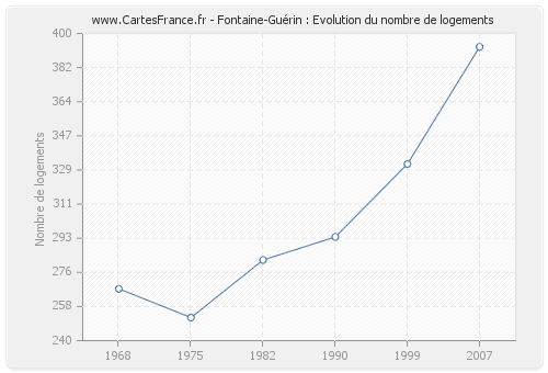 Fontaine-Guérin : Evolution du nombre de logements