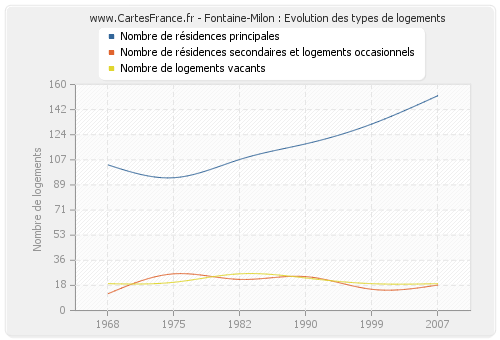 Fontaine-Milon : Evolution des types de logements