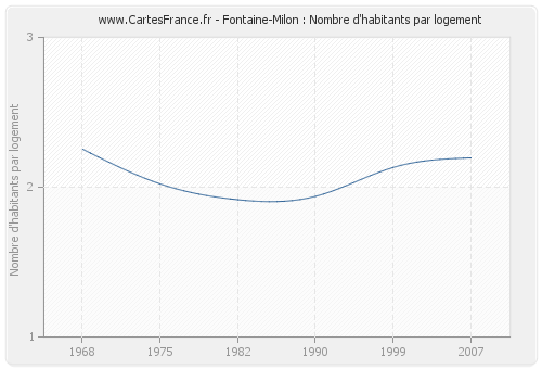 Fontaine-Milon : Nombre d'habitants par logement