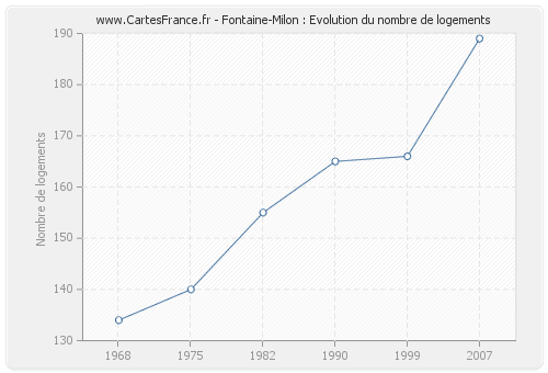 Fontaine-Milon : Evolution du nombre de logements