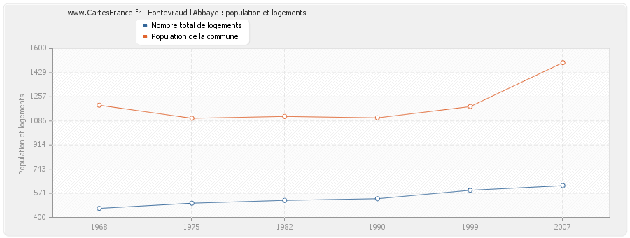 Fontevraud-l'Abbaye : population et logements