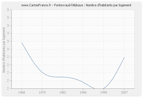 Fontevraud-l'Abbaye : Nombre d'habitants par logement