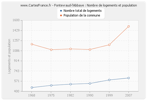 Fontevraud-l'Abbaye : Nombre de logements et population