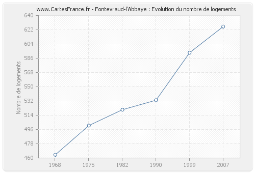 Fontevraud-l'Abbaye : Evolution du nombre de logements