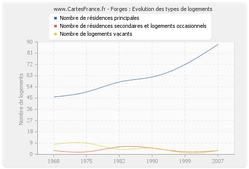 Forges : Evolution des types de logements