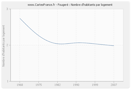 Fougeré : Nombre d'habitants par logement