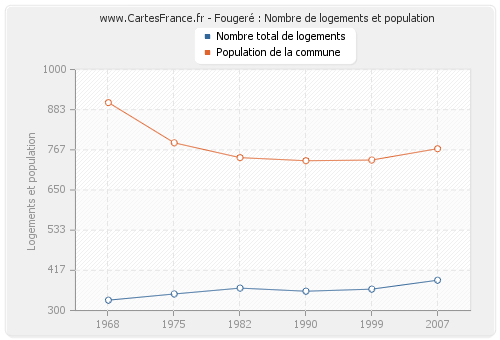 Fougeré : Nombre de logements et population