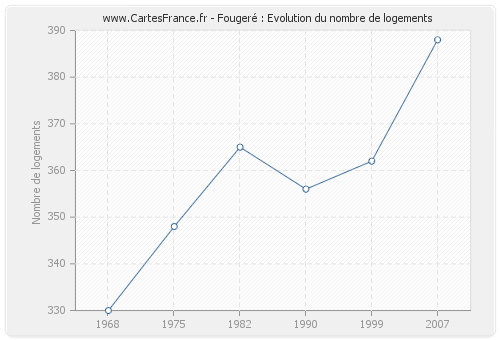 Fougeré : Evolution du nombre de logements