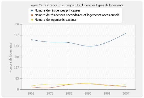 Freigné : Evolution des types de logements