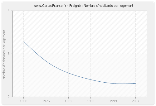 Freigné : Nombre d'habitants par logement