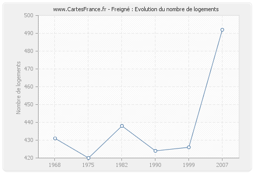 Freigné : Evolution du nombre de logements