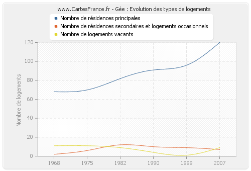 Gée : Evolution des types de logements