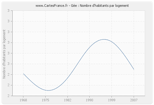 Gée : Nombre d'habitants par logement