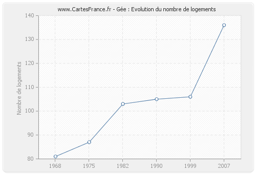 Gée : Evolution du nombre de logements