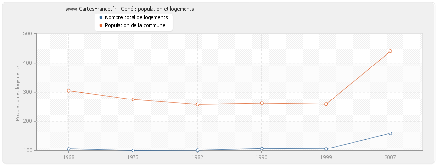 Gené : population et logements