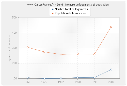 Gené : Nombre de logements et population