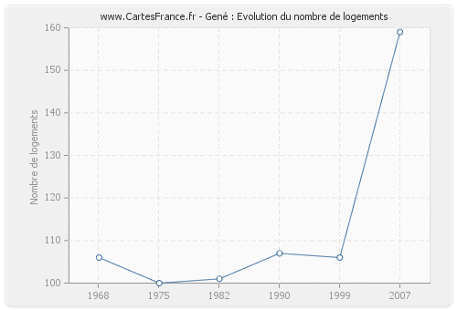 Gené : Evolution du nombre de logements