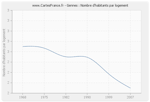 Gennes : Nombre d'habitants par logement