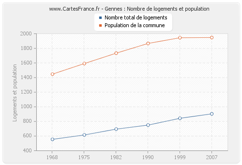 Gennes : Nombre de logements et population