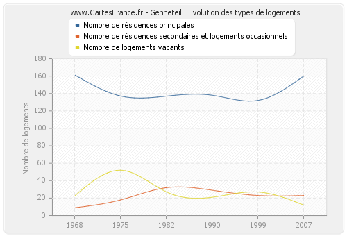 Genneteil : Evolution des types de logements