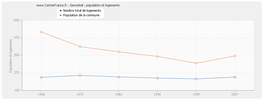 Genneteil : population et logements