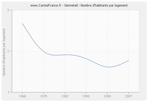 Genneteil : Nombre d'habitants par logement