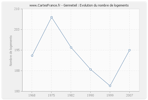 Genneteil : Evolution du nombre de logements