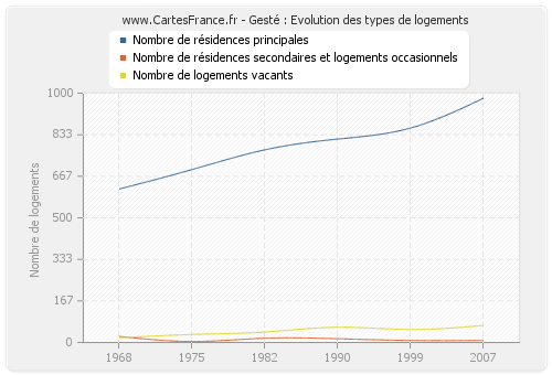 Gesté : Evolution des types de logements