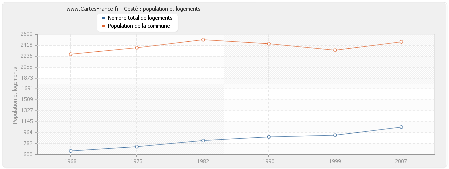 Gesté : population et logements