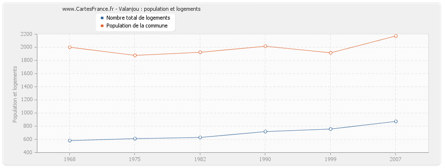 Valanjou : population et logements