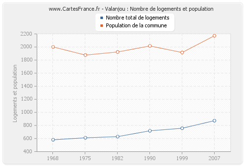 Valanjou : Nombre de logements et population