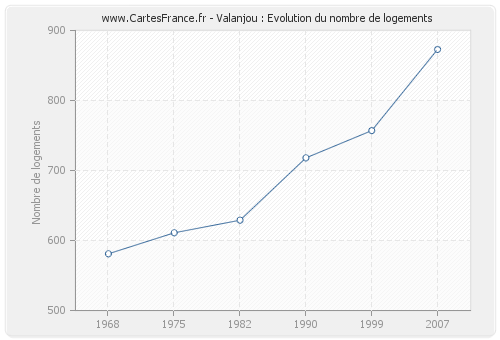 Valanjou : Evolution du nombre de logements
