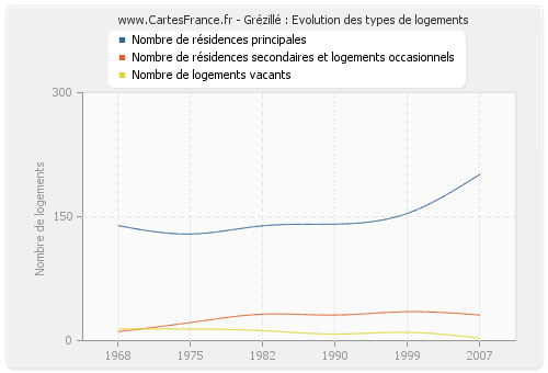 Grézillé : Evolution des types de logements