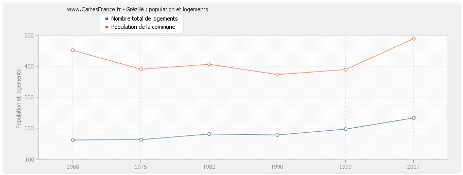 Grézillé : population et logements