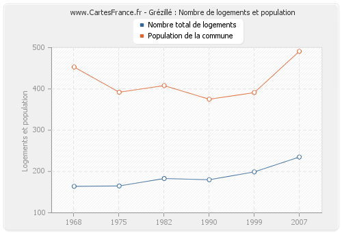 Grézillé : Nombre de logements et population