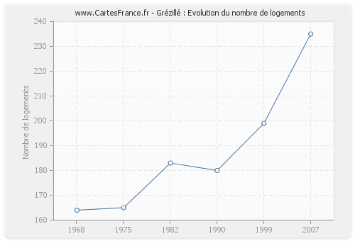 Grézillé : Evolution du nombre de logements