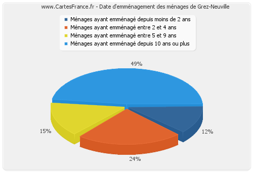 Date d'emménagement des ménages de Grez-Neuville