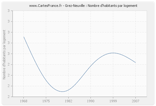 Grez-Neuville : Nombre d'habitants par logement