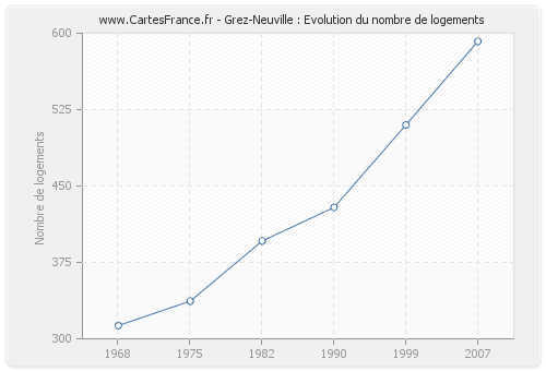 Grez-Neuville : Evolution du nombre de logements
