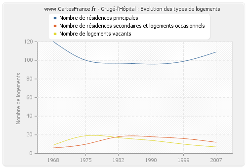 Grugé-l'Hôpital : Evolution des types de logements